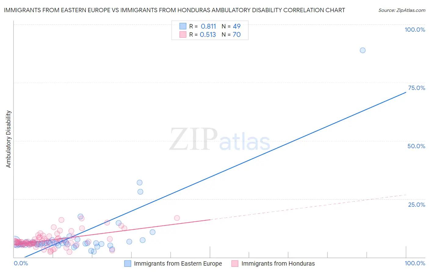 Immigrants from Eastern Europe vs Immigrants from Honduras Ambulatory Disability