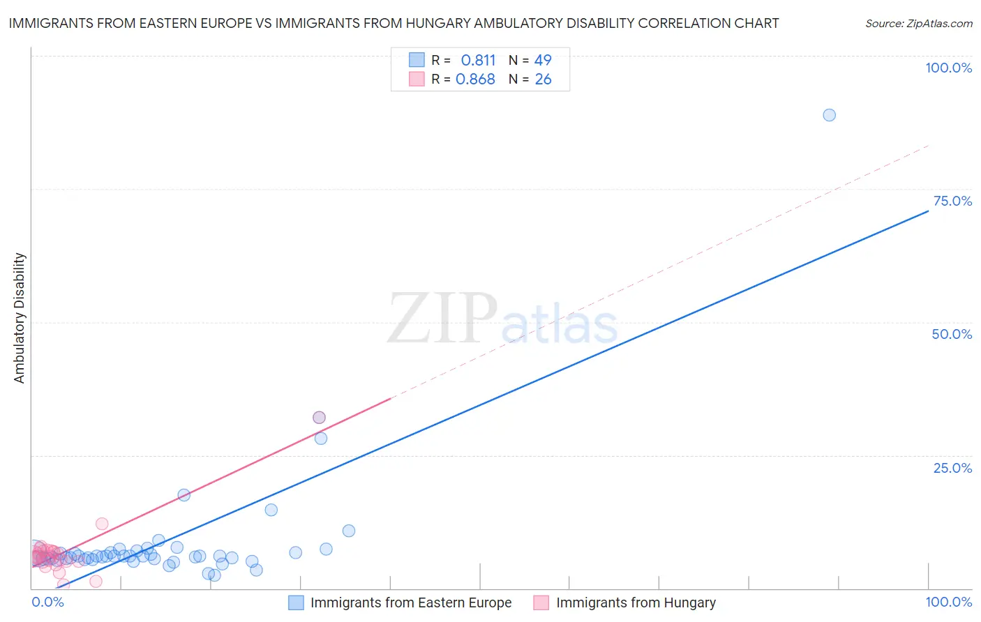 Immigrants from Eastern Europe vs Immigrants from Hungary Ambulatory Disability