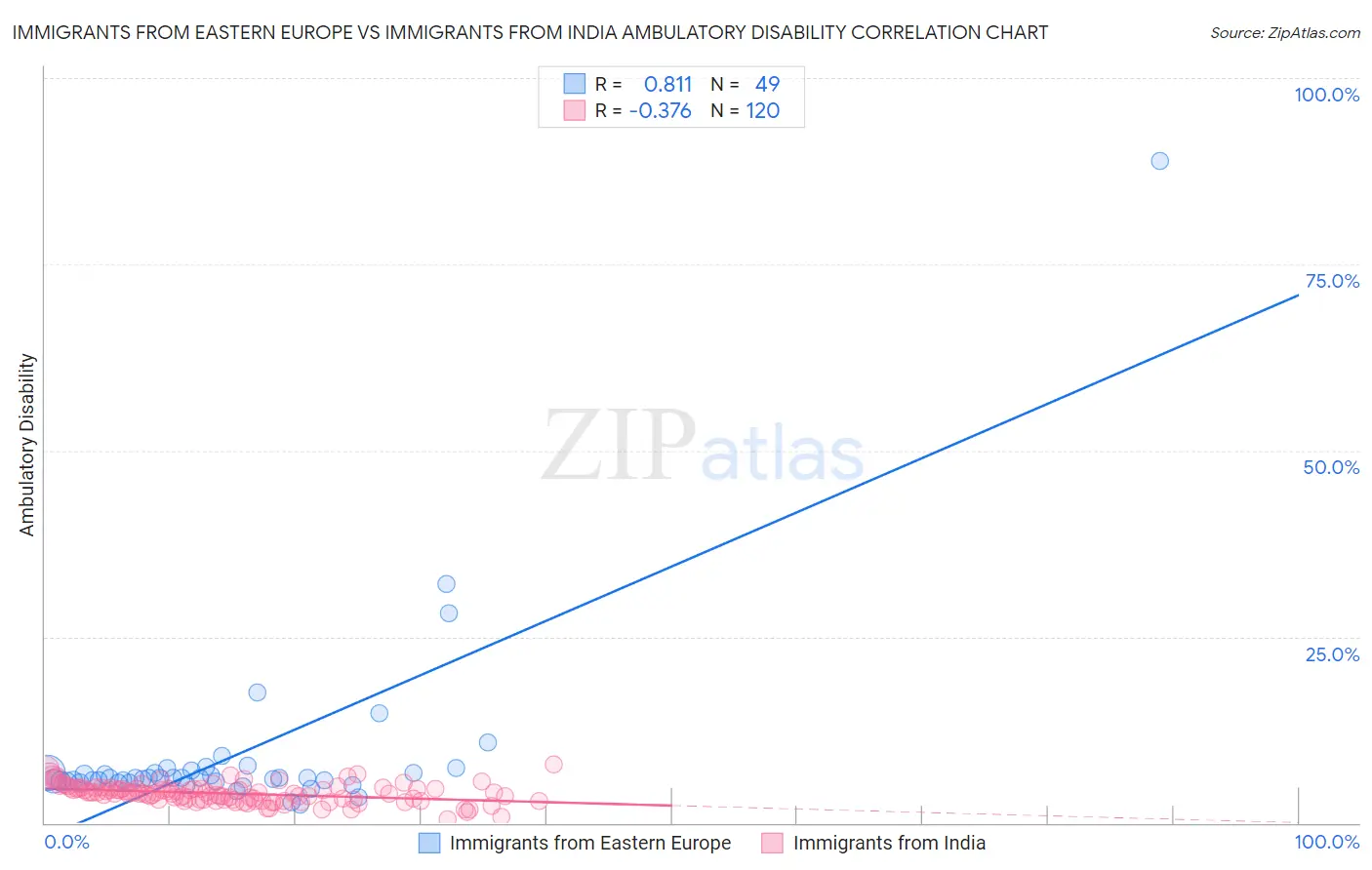 Immigrants from Eastern Europe vs Immigrants from India Ambulatory Disability