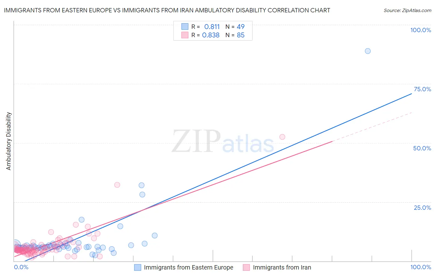 Immigrants from Eastern Europe vs Immigrants from Iran Ambulatory Disability
