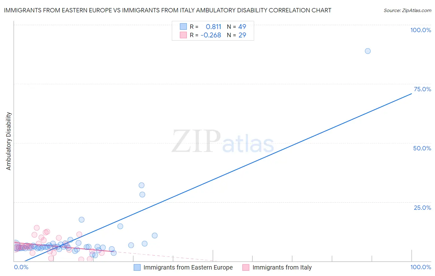 Immigrants from Eastern Europe vs Immigrants from Italy Ambulatory Disability