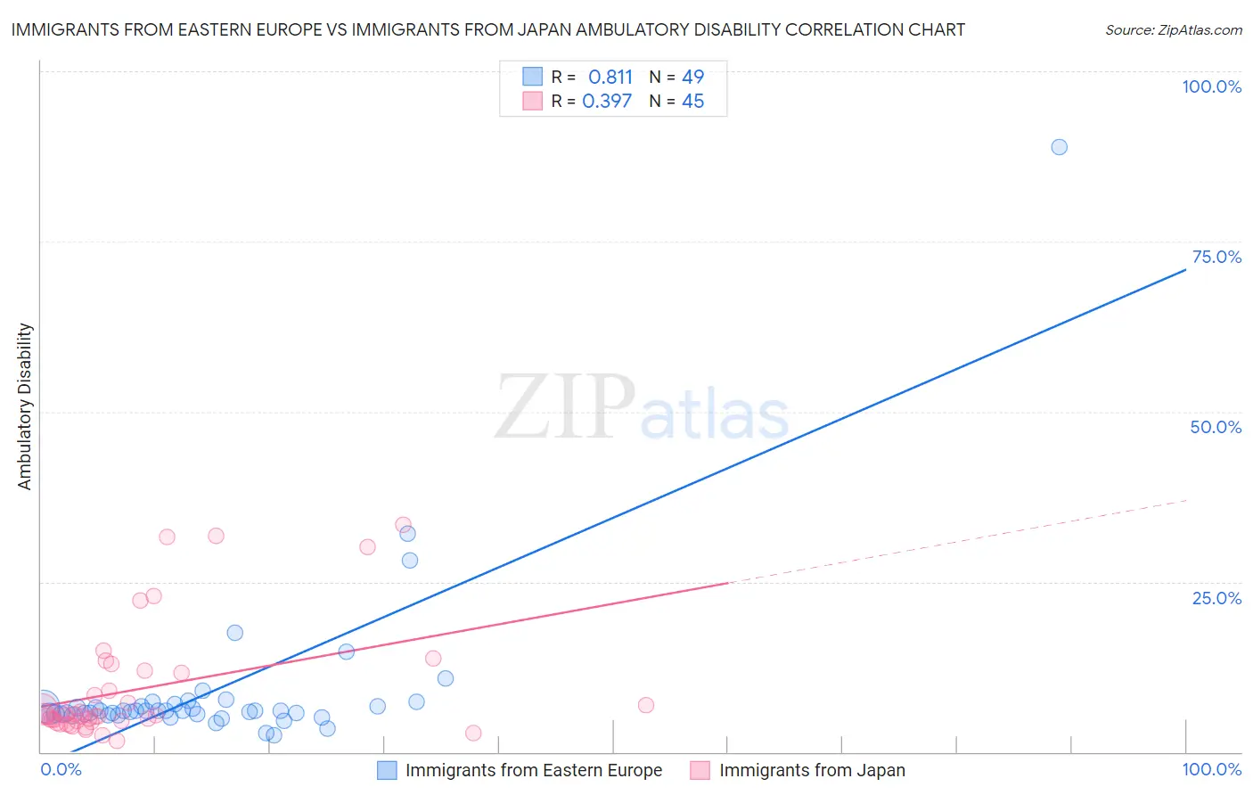 Immigrants from Eastern Europe vs Immigrants from Japan Ambulatory Disability