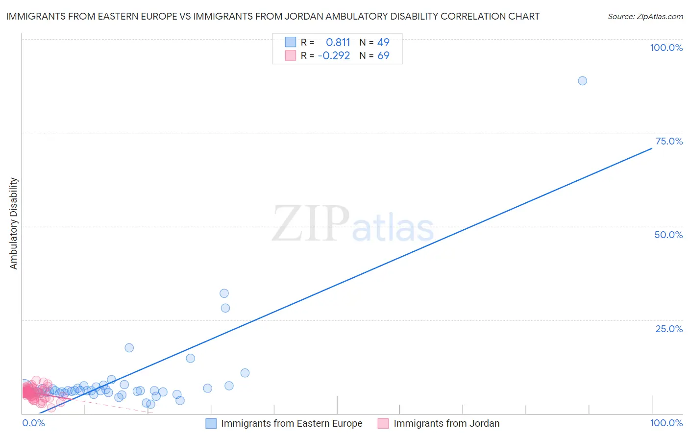 Immigrants from Eastern Europe vs Immigrants from Jordan Ambulatory Disability
