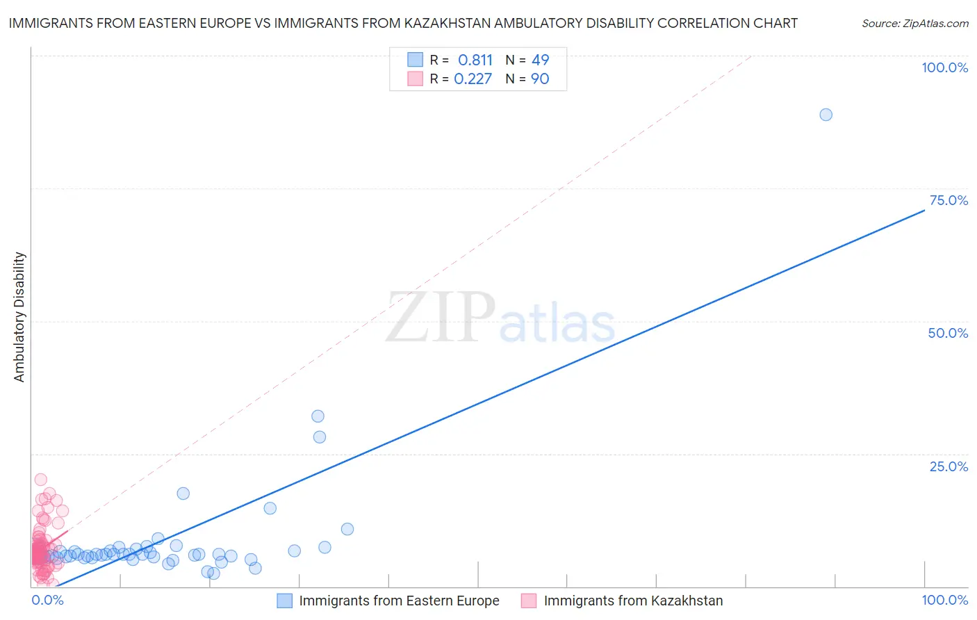 Immigrants from Eastern Europe vs Immigrants from Kazakhstan Ambulatory Disability