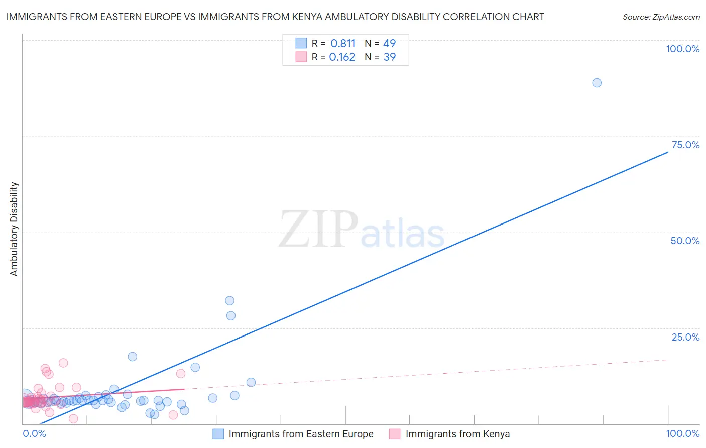 Immigrants from Eastern Europe vs Immigrants from Kenya Ambulatory Disability