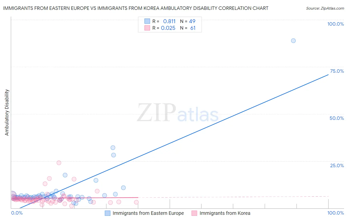 Immigrants from Eastern Europe vs Immigrants from Korea Ambulatory Disability