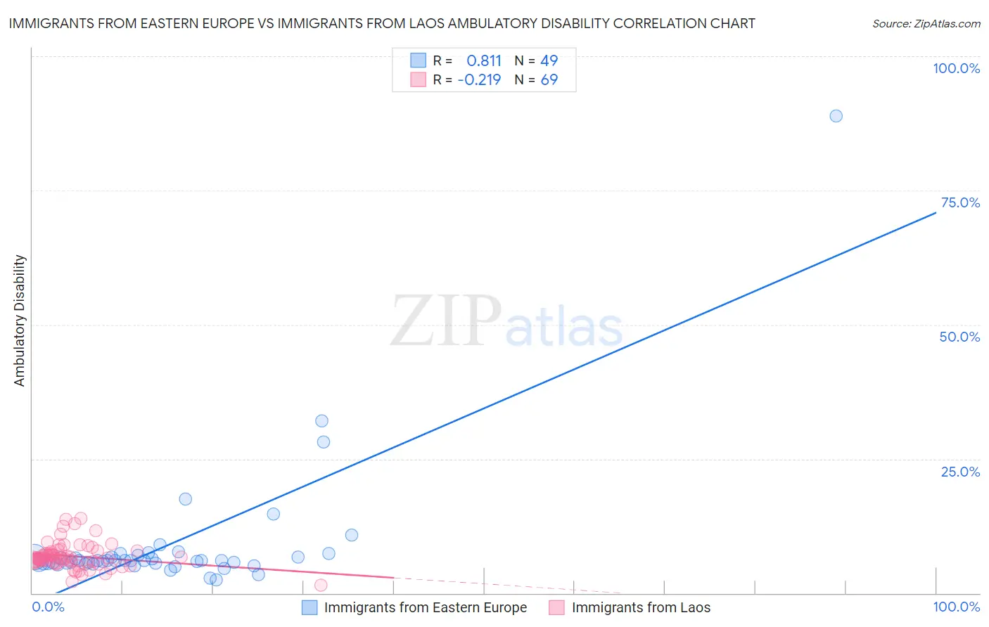 Immigrants from Eastern Europe vs Immigrants from Laos Ambulatory Disability
