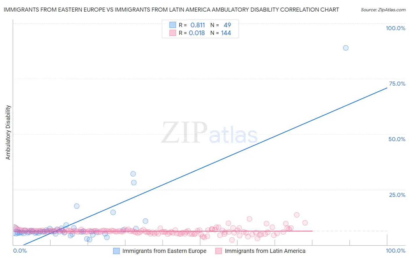Immigrants from Eastern Europe vs Immigrants from Latin America Ambulatory Disability