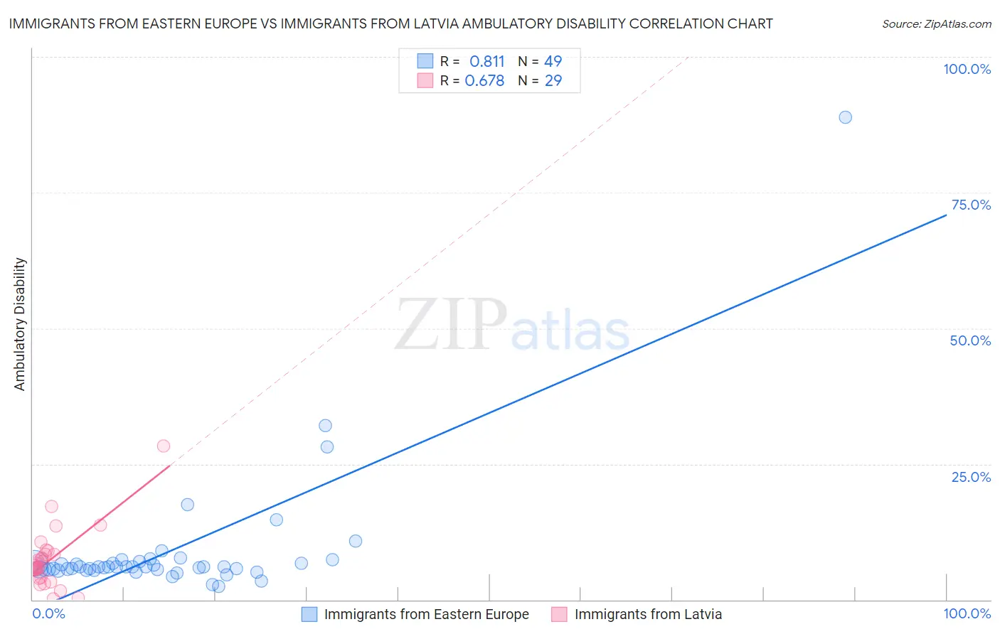 Immigrants from Eastern Europe vs Immigrants from Latvia Ambulatory Disability