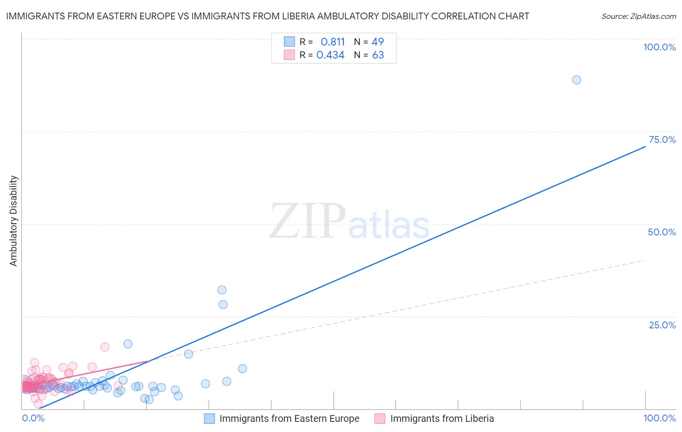 Immigrants from Eastern Europe vs Immigrants from Liberia Ambulatory Disability