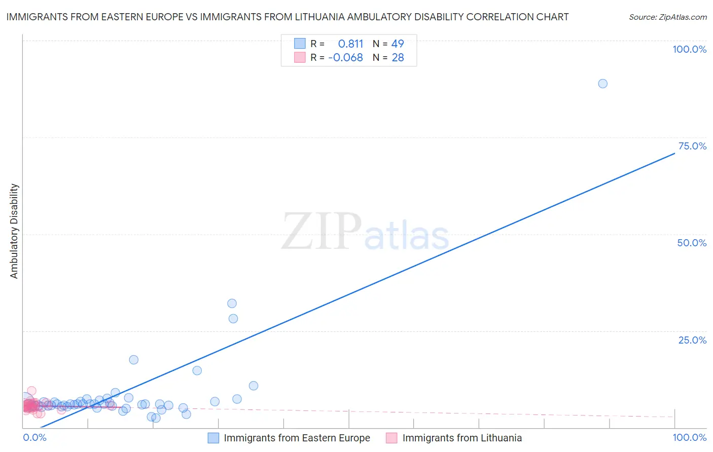 Immigrants from Eastern Europe vs Immigrants from Lithuania Ambulatory Disability