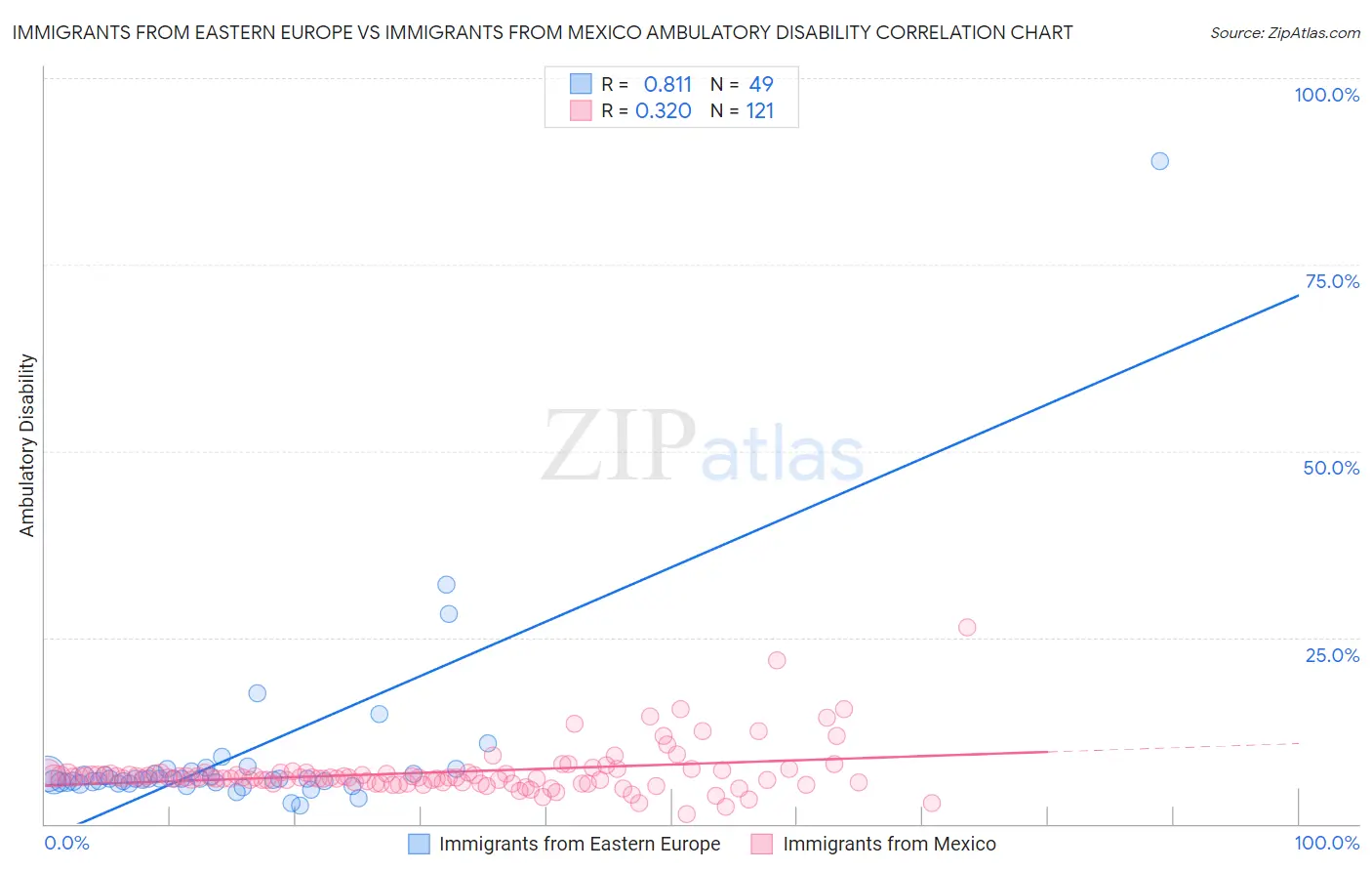 Immigrants from Eastern Europe vs Immigrants from Mexico Ambulatory Disability