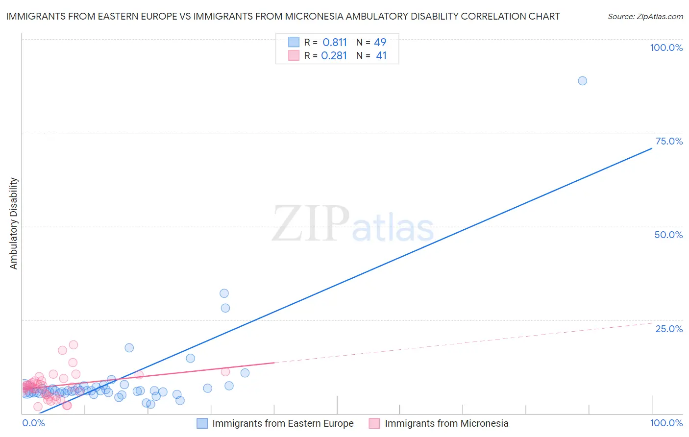 Immigrants from Eastern Europe vs Immigrants from Micronesia Ambulatory Disability
