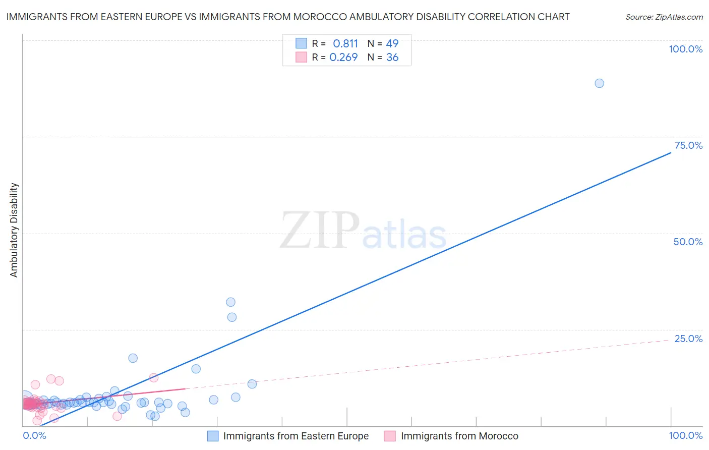 Immigrants from Eastern Europe vs Immigrants from Morocco Ambulatory Disability
