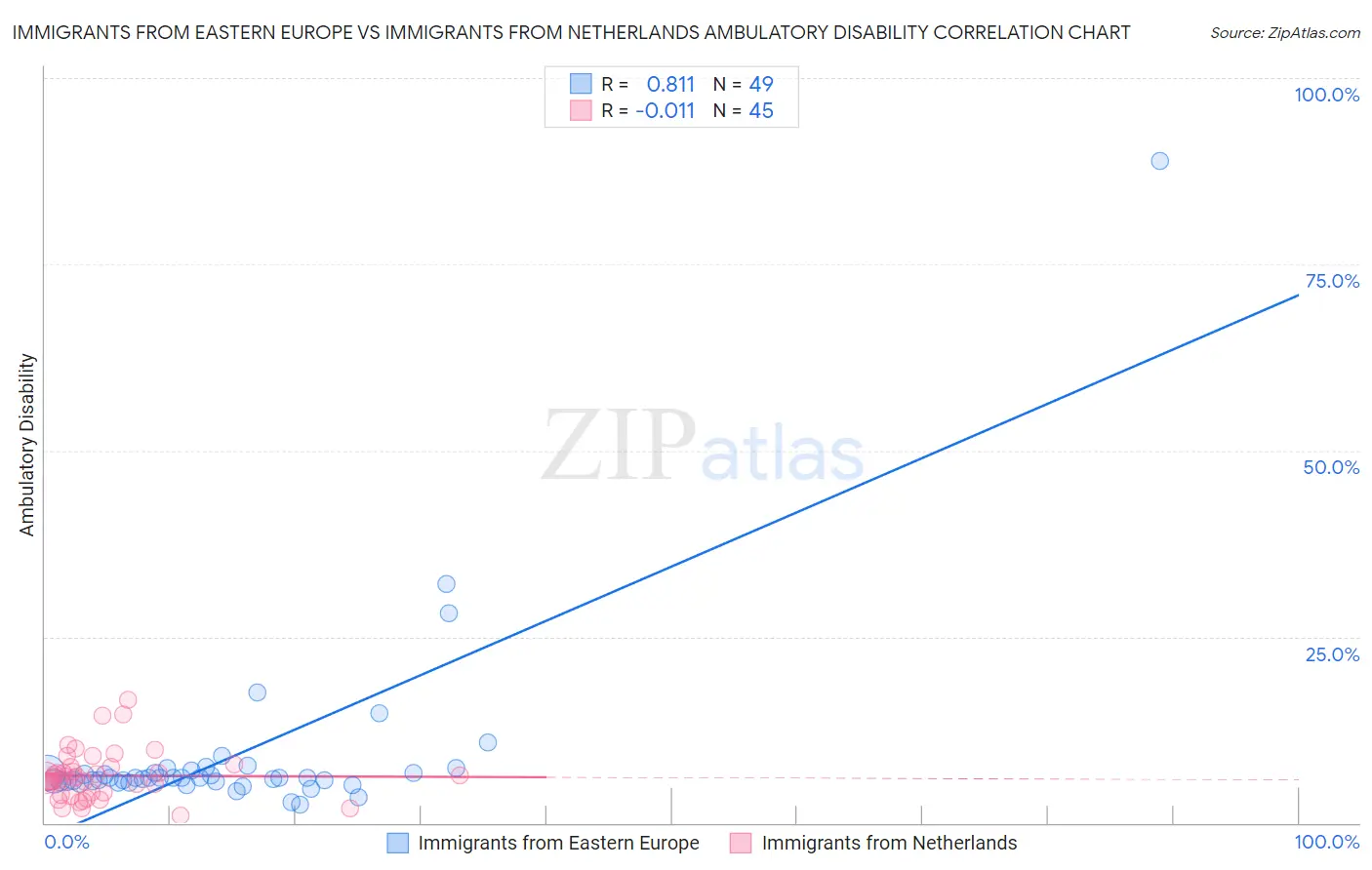 Immigrants from Eastern Europe vs Immigrants from Netherlands Ambulatory Disability