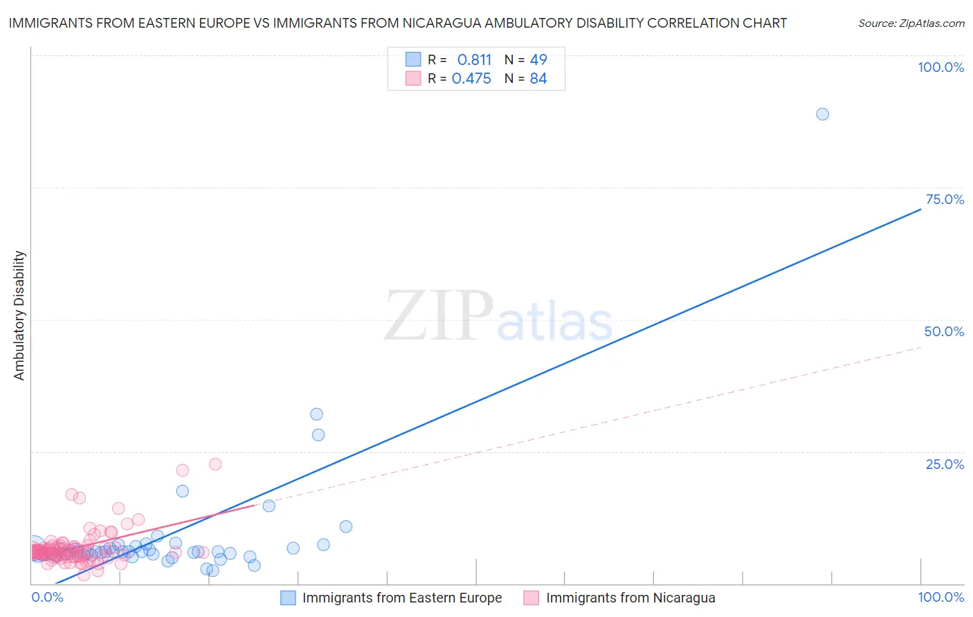 Immigrants from Eastern Europe vs Immigrants from Nicaragua Ambulatory Disability