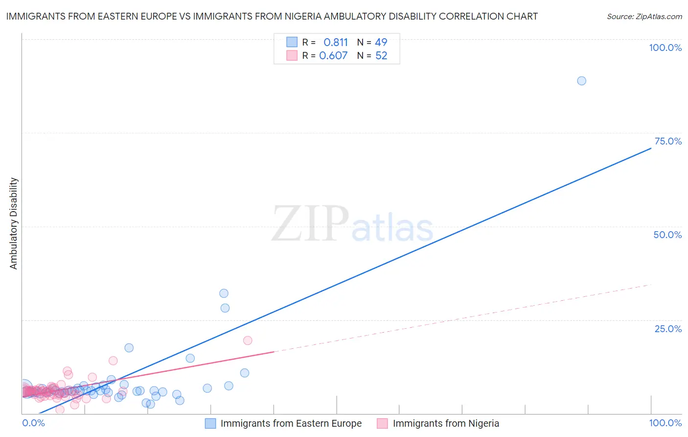 Immigrants from Eastern Europe vs Immigrants from Nigeria Ambulatory Disability