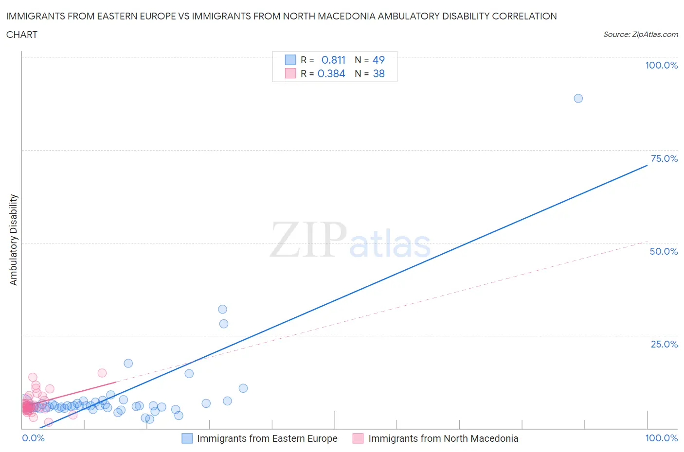Immigrants from Eastern Europe vs Immigrants from North Macedonia Ambulatory Disability