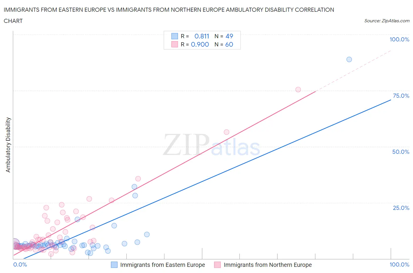 Immigrants from Eastern Europe vs Immigrants from Northern Europe Ambulatory Disability