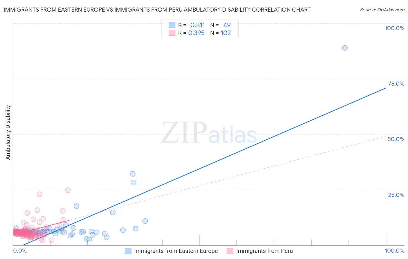 Immigrants from Eastern Europe vs Immigrants from Peru Ambulatory Disability