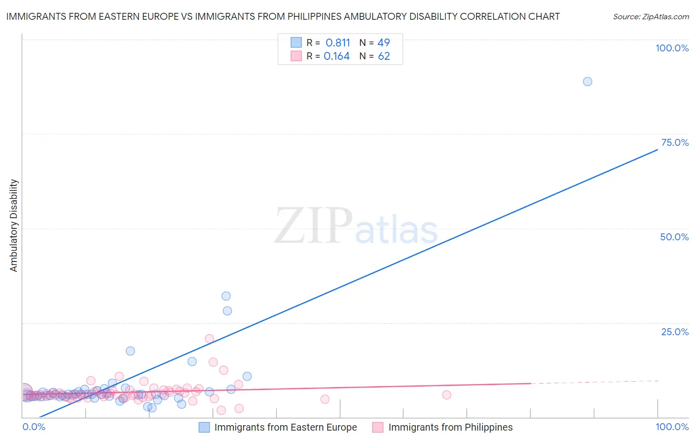 Immigrants from Eastern Europe vs Immigrants from Philippines Ambulatory Disability