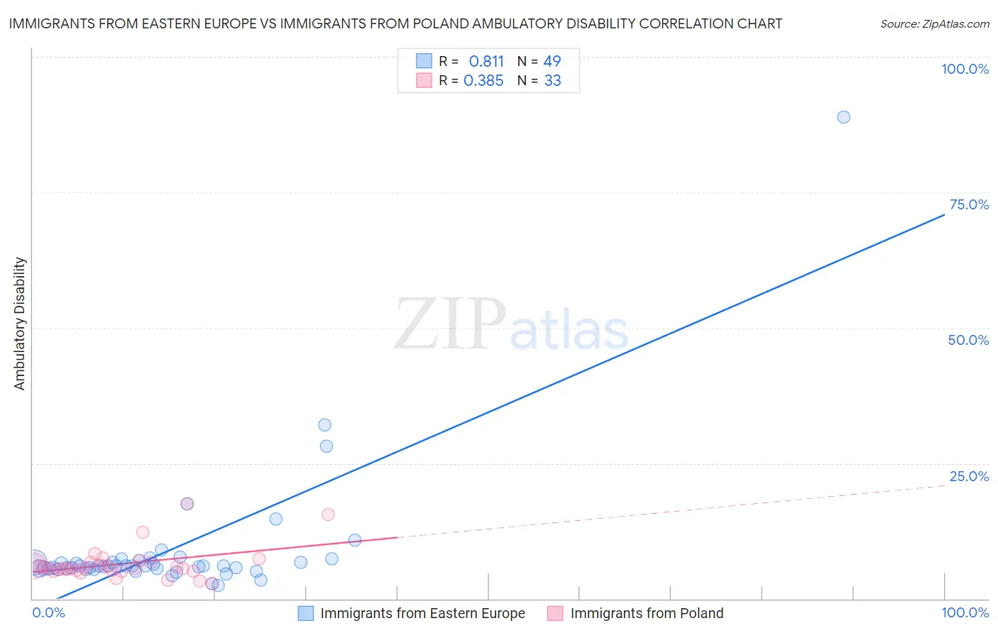 Immigrants from Eastern Europe vs Immigrants from Poland Ambulatory Disability