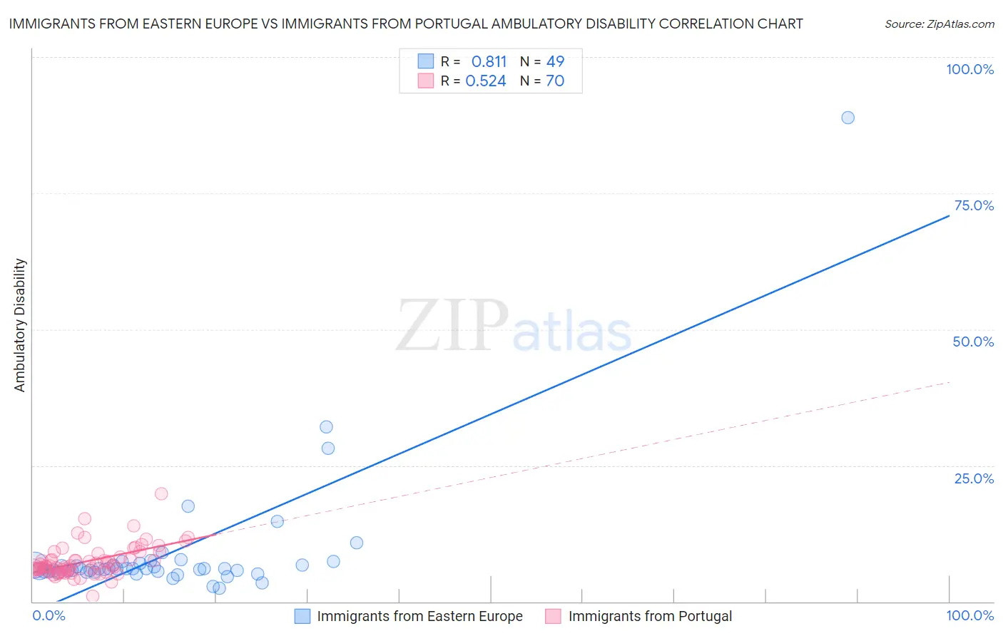 Immigrants from Eastern Europe vs Immigrants from Portugal Ambulatory Disability