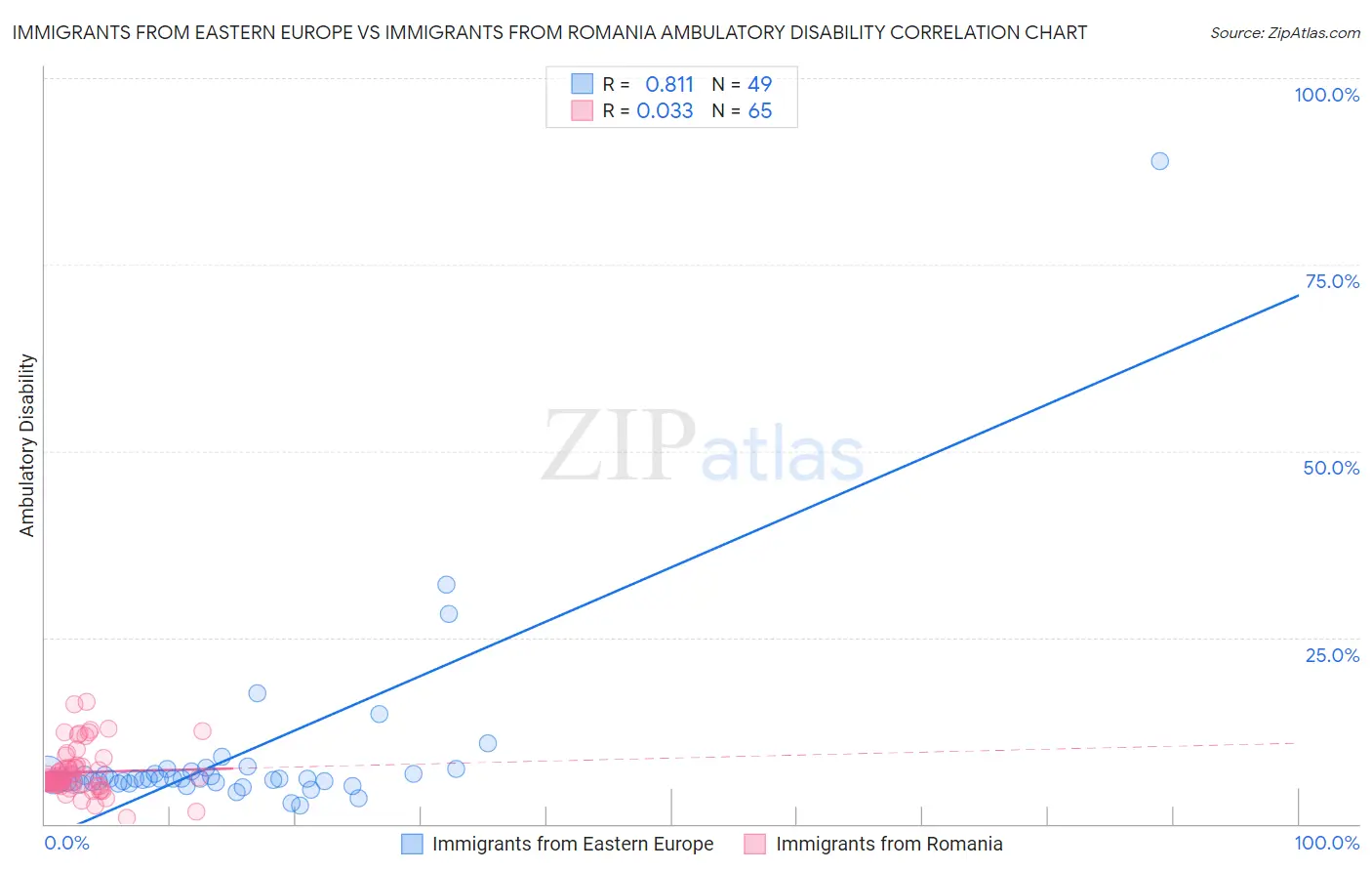 Immigrants from Eastern Europe vs Immigrants from Romania Ambulatory Disability