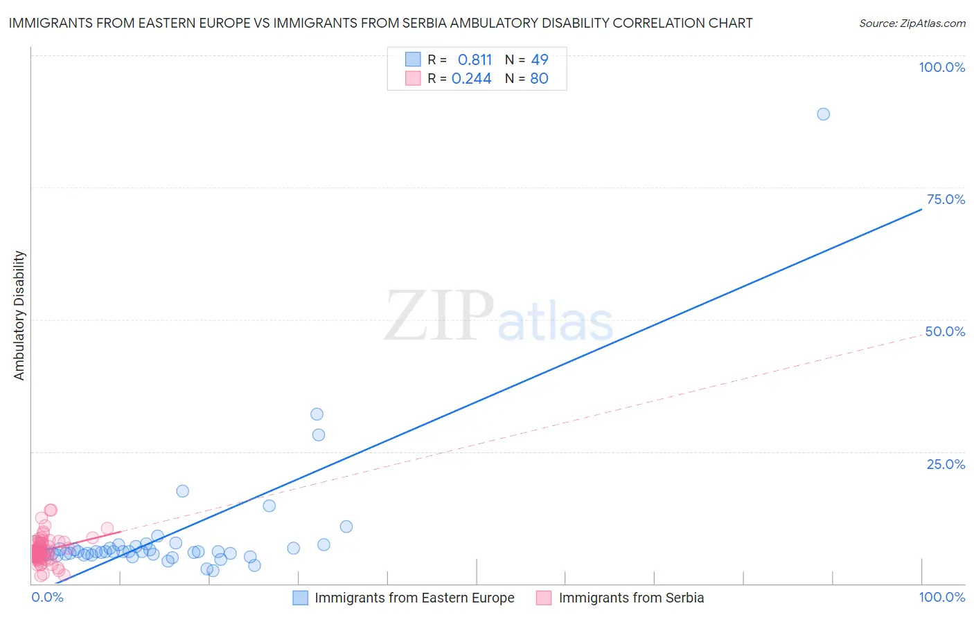 Immigrants from Eastern Europe vs Immigrants from Serbia Ambulatory Disability