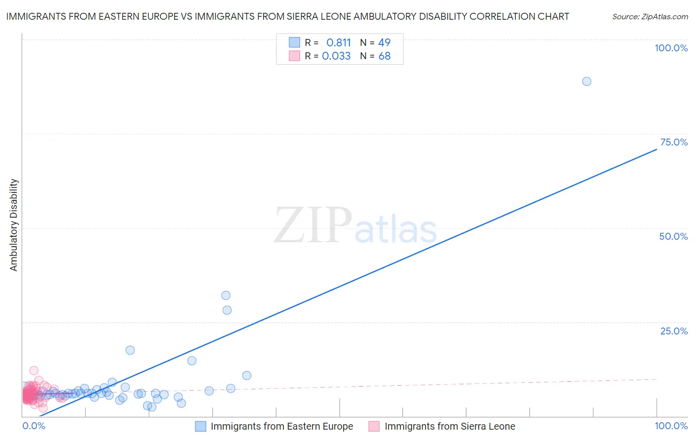 Immigrants from Eastern Europe vs Immigrants from Sierra Leone Ambulatory Disability
