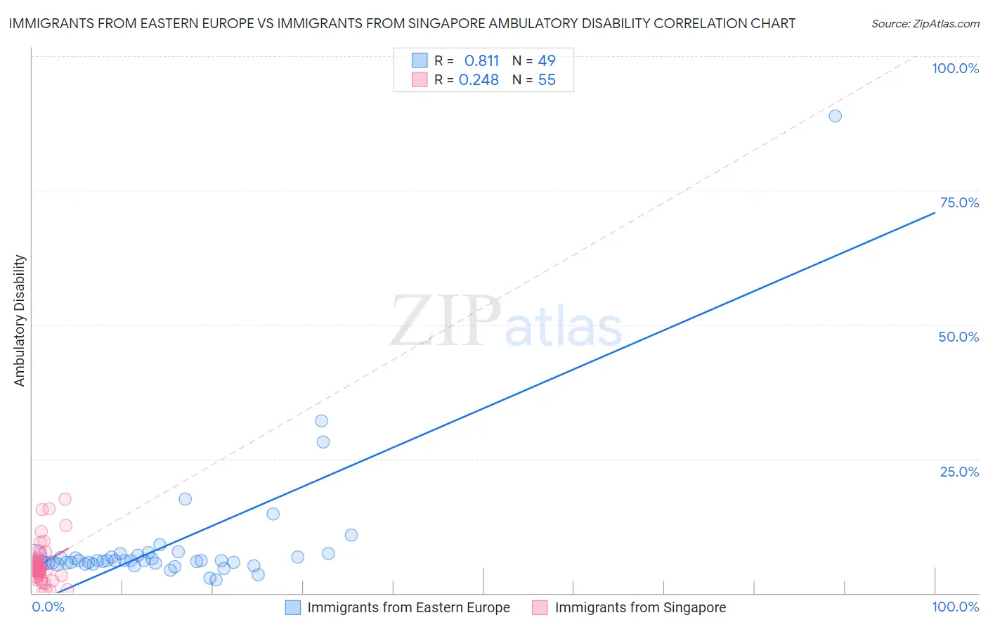 Immigrants from Eastern Europe vs Immigrants from Singapore Ambulatory Disability