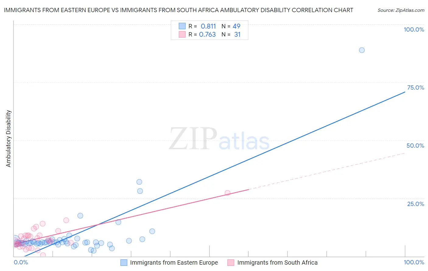 Immigrants from Eastern Europe vs Immigrants from South Africa Ambulatory Disability