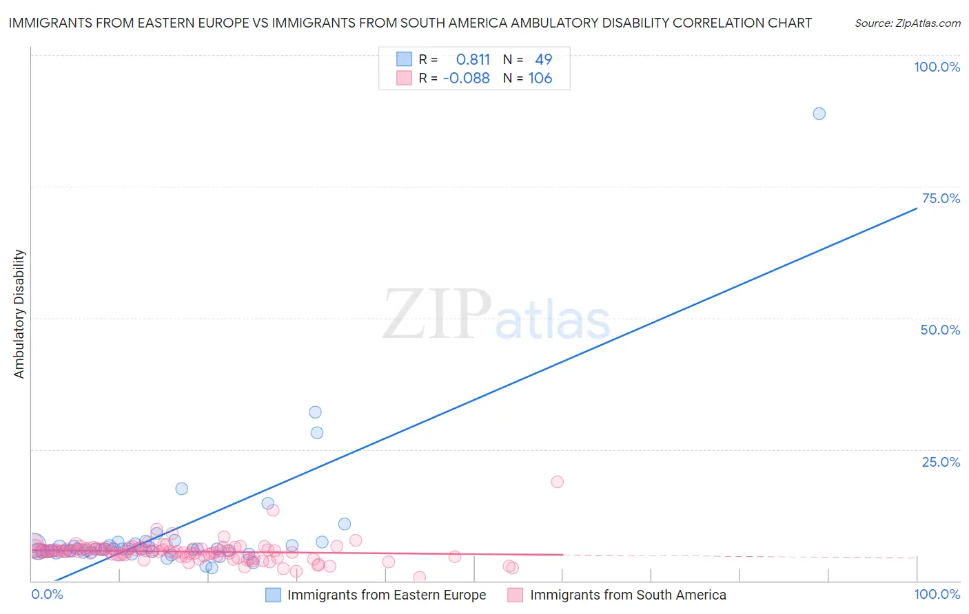 Immigrants from Eastern Europe vs Immigrants from South America Ambulatory Disability