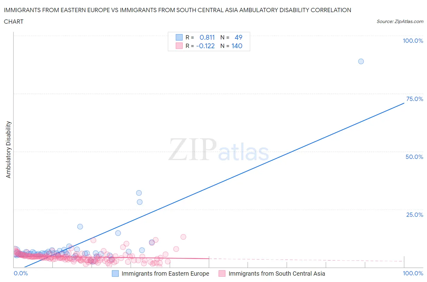 Immigrants from Eastern Europe vs Immigrants from South Central Asia Ambulatory Disability