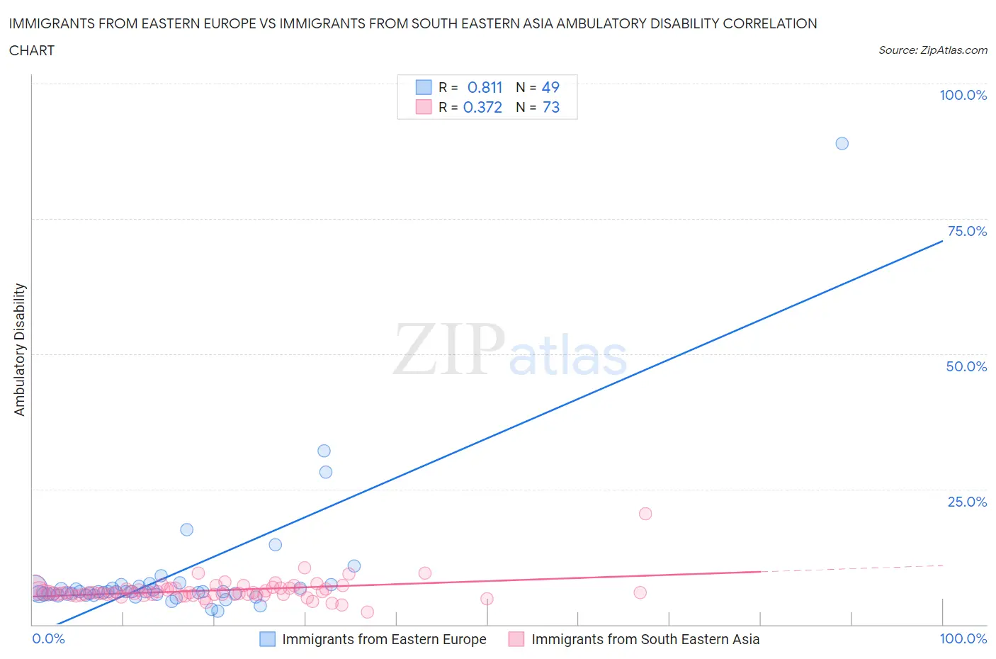 Immigrants from Eastern Europe vs Immigrants from South Eastern Asia Ambulatory Disability