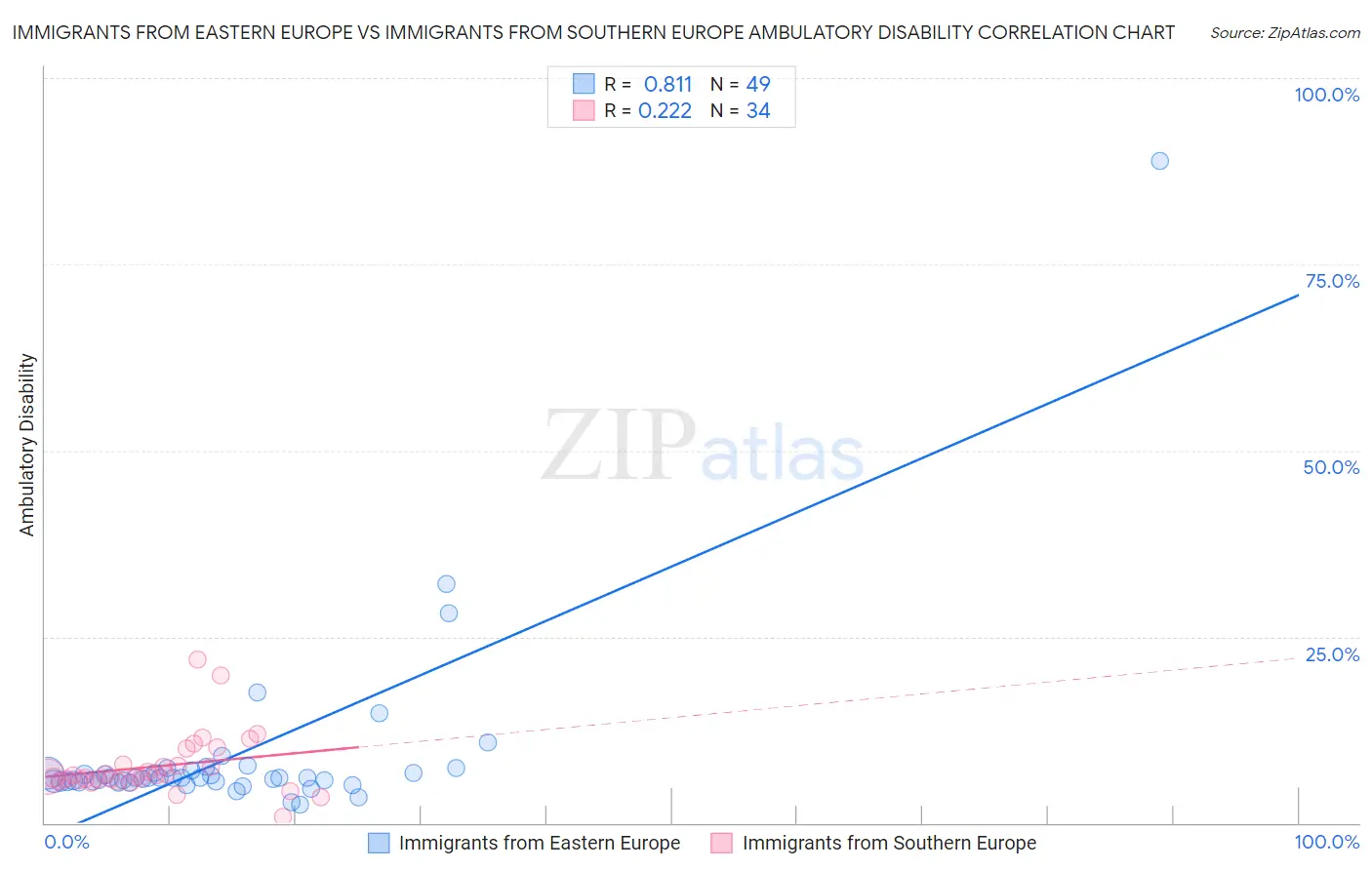 Immigrants from Eastern Europe vs Immigrants from Southern Europe Ambulatory Disability
