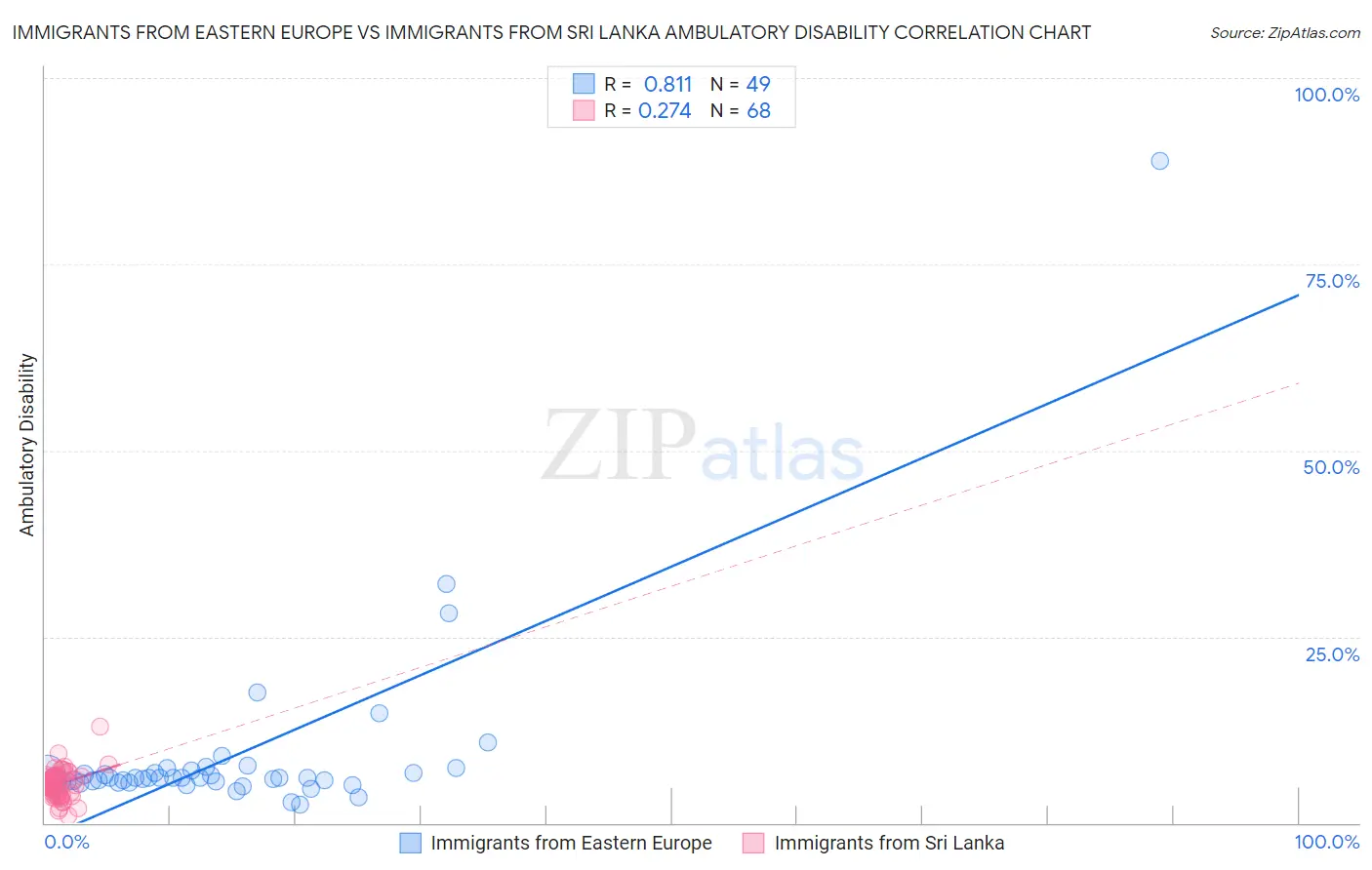Immigrants from Eastern Europe vs Immigrants from Sri Lanka Ambulatory Disability