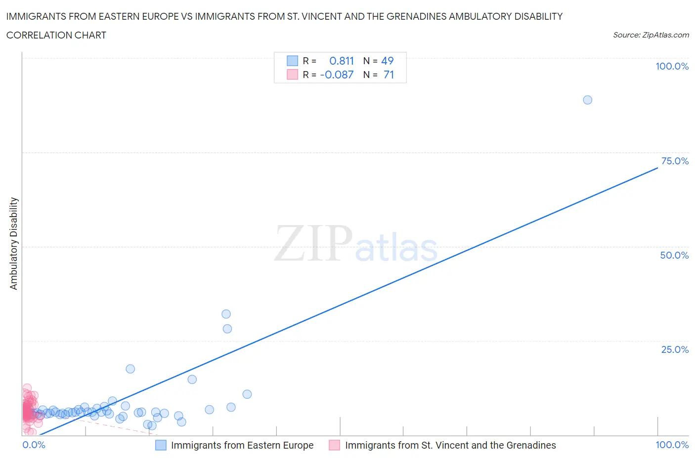 Immigrants from Eastern Europe vs Immigrants from St. Vincent and the Grenadines Ambulatory Disability