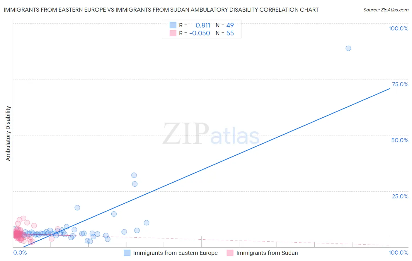 Immigrants from Eastern Europe vs Immigrants from Sudan Ambulatory Disability