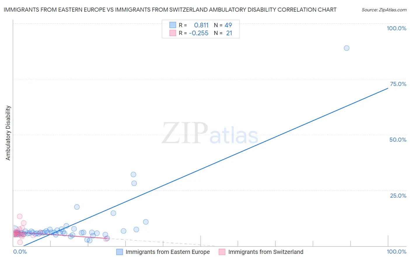 Immigrants from Eastern Europe vs Immigrants from Switzerland Ambulatory Disability