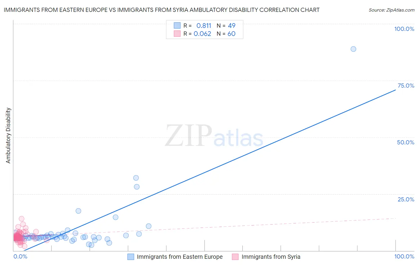 Immigrants from Eastern Europe vs Immigrants from Syria Ambulatory Disability