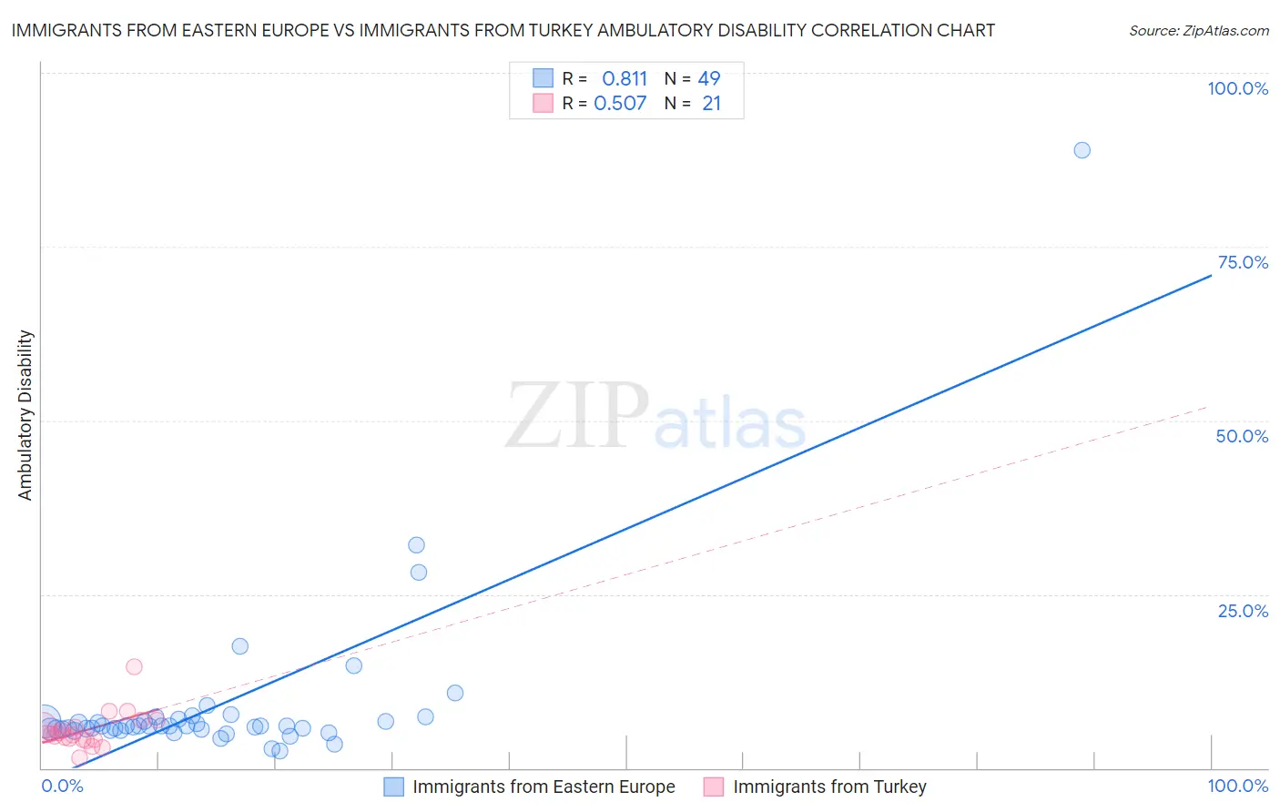 Immigrants from Eastern Europe vs Immigrants from Turkey Ambulatory Disability