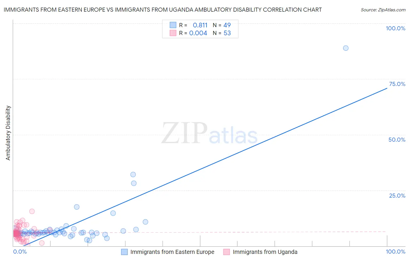 Immigrants from Eastern Europe vs Immigrants from Uganda Ambulatory Disability