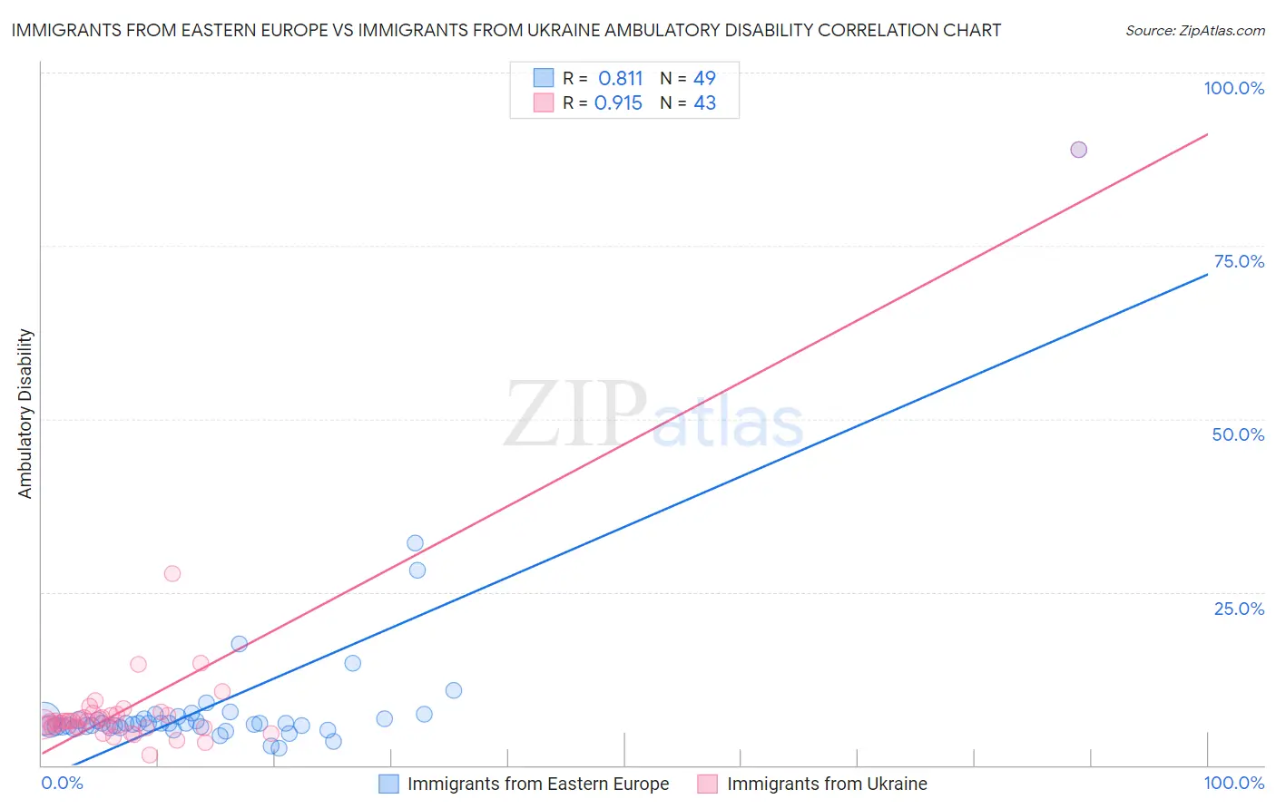 Immigrants from Eastern Europe vs Immigrants from Ukraine Ambulatory Disability
