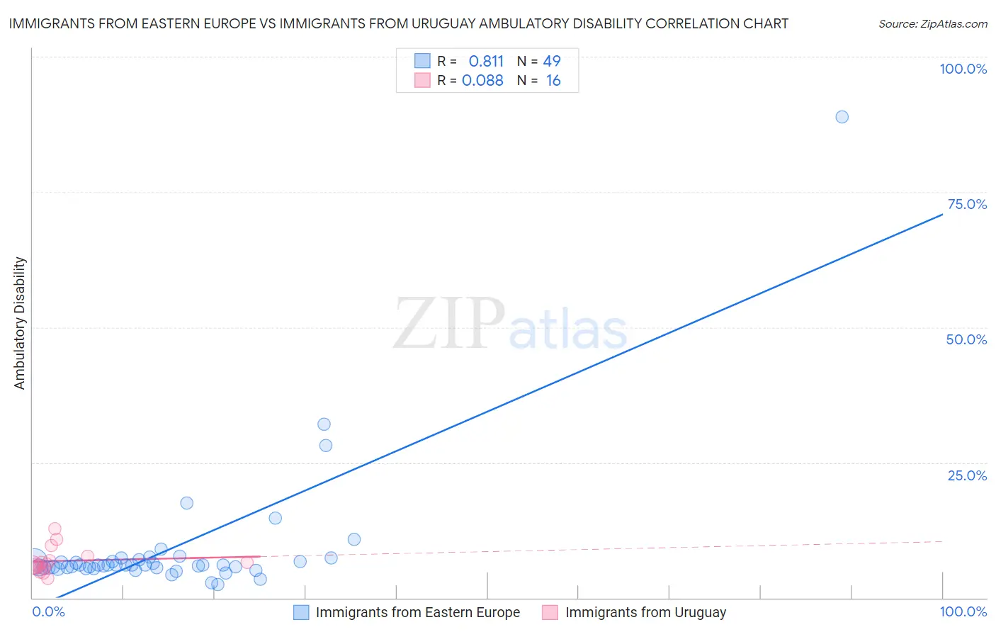 Immigrants from Eastern Europe vs Immigrants from Uruguay Ambulatory Disability