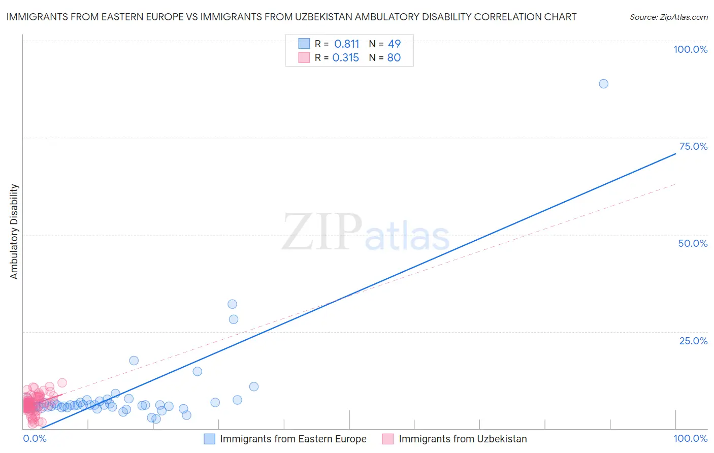 Immigrants from Eastern Europe vs Immigrants from Uzbekistan Ambulatory Disability