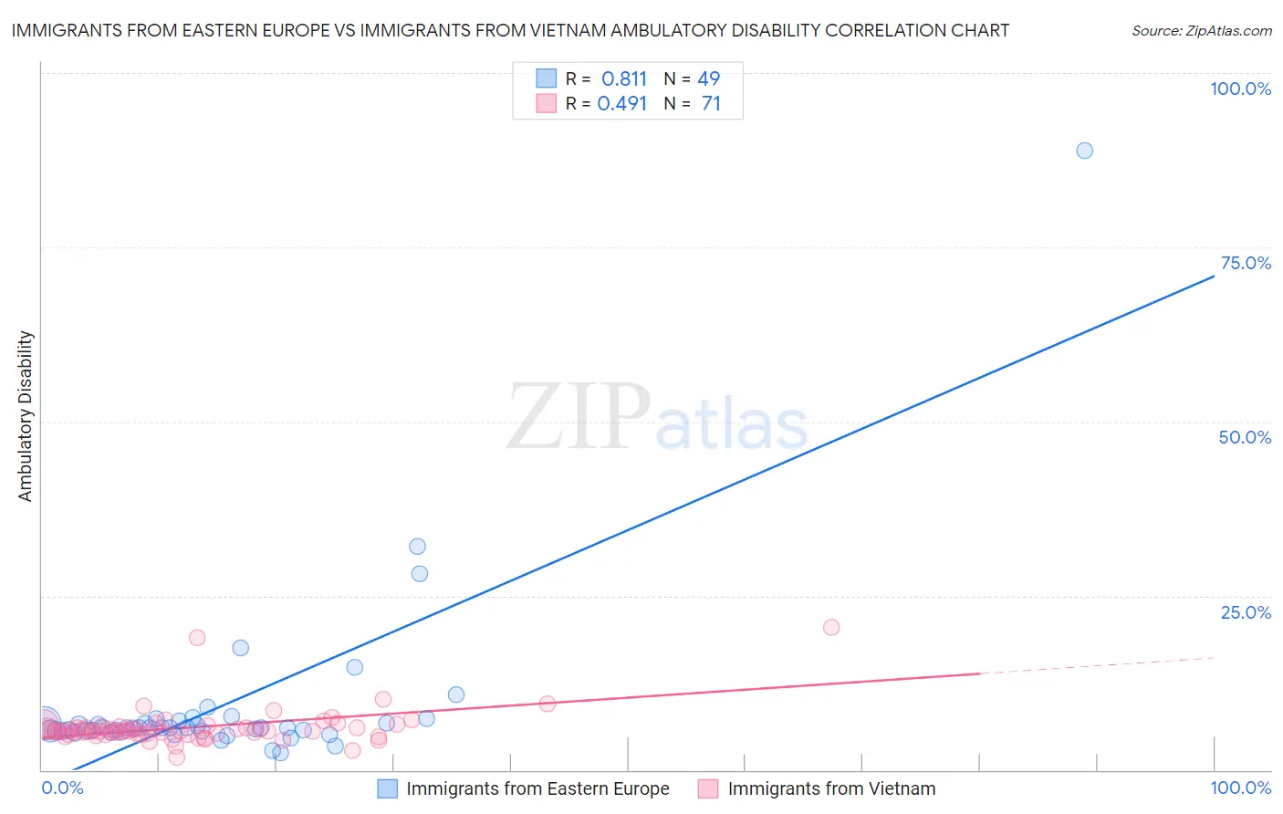Immigrants from Eastern Europe vs Immigrants from Vietnam Ambulatory Disability