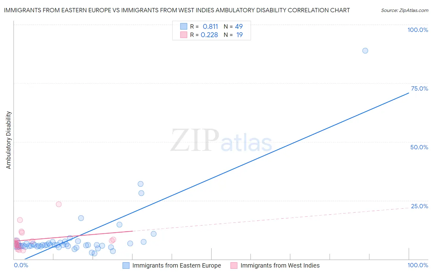 Immigrants from Eastern Europe vs Immigrants from West Indies Ambulatory Disability