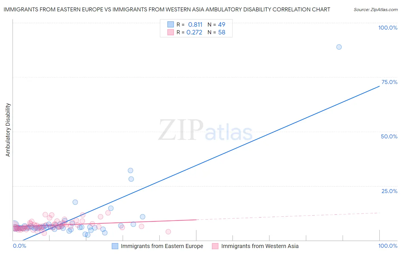 Immigrants from Eastern Europe vs Immigrants from Western Asia Ambulatory Disability