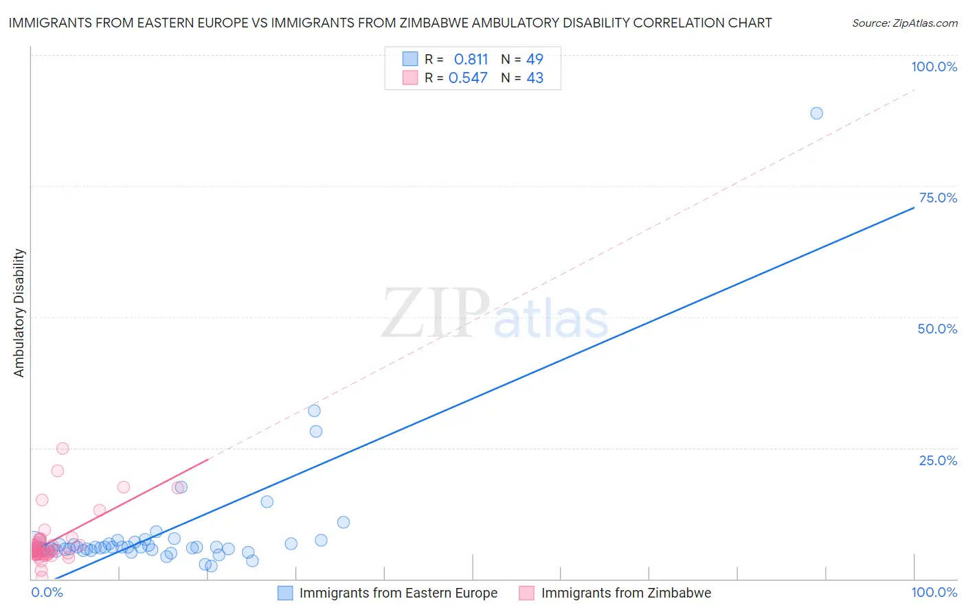 Immigrants from Eastern Europe vs Immigrants from Zimbabwe Ambulatory Disability